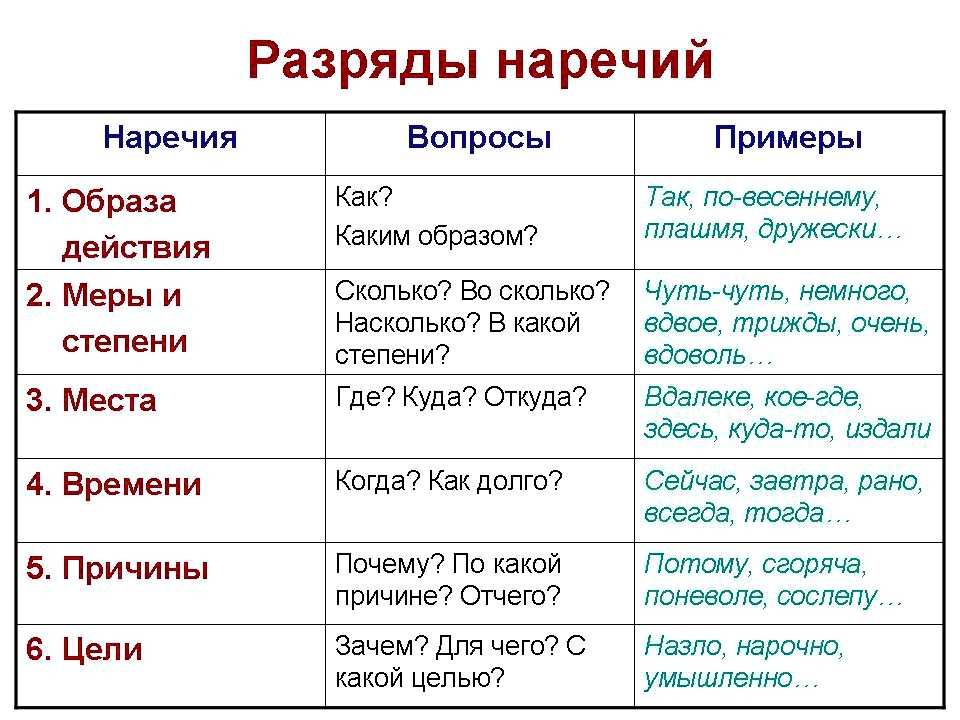 Урок русского языка в 7 классе сочинение на лингвистическую тему с 2: роль наречий в речи