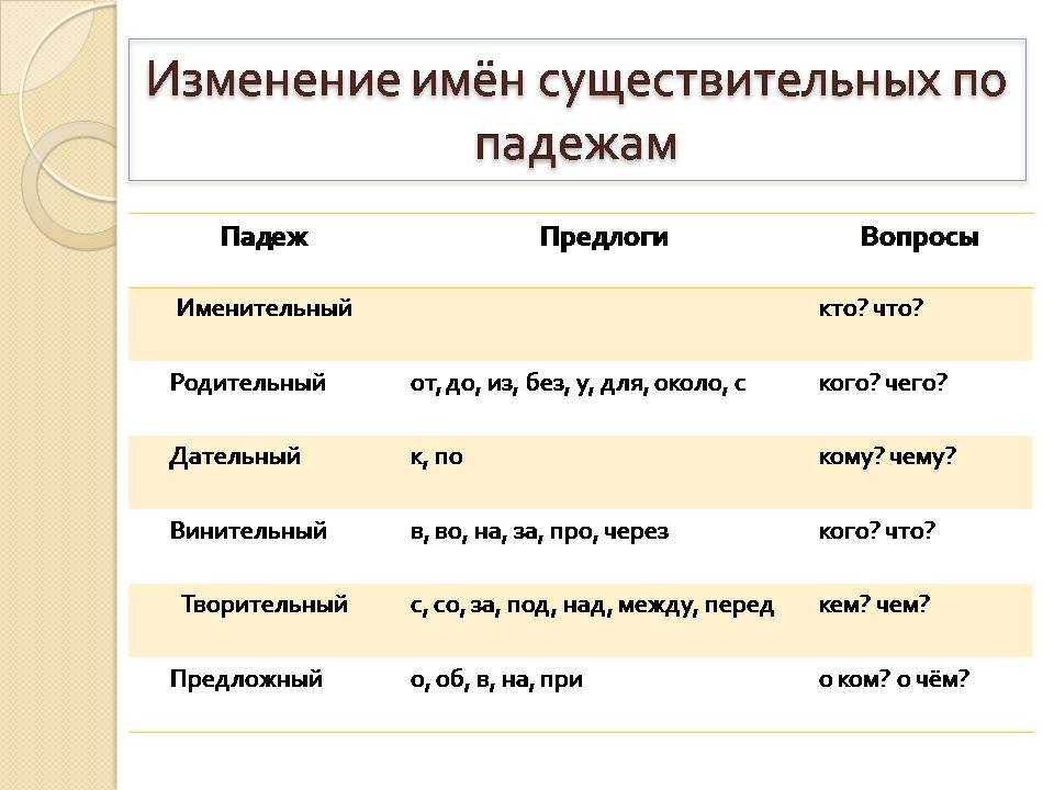 Презентация по русскому языку на тему "Родительный падеж". 3 класс