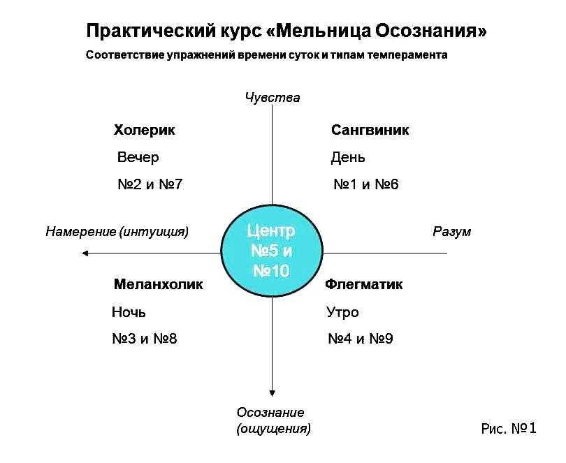 Осознанность: как обрести, практики и медитации