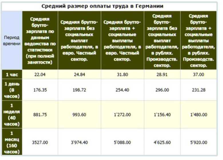 Средняя зарплата в европе в евро и долларах: рейтинг, интересные факты :: syl.ru