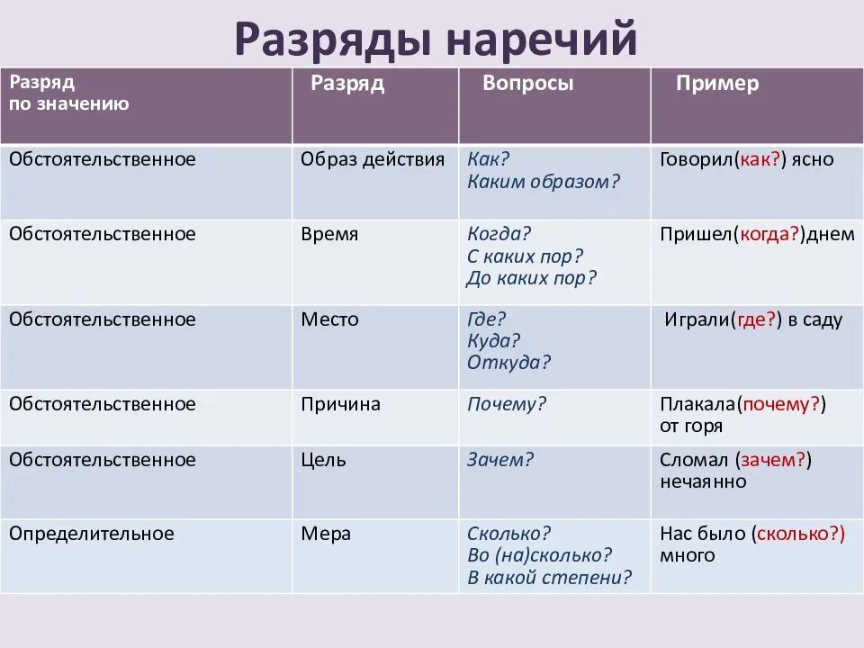 Наречие в русском языке — определение, признаки, примеры