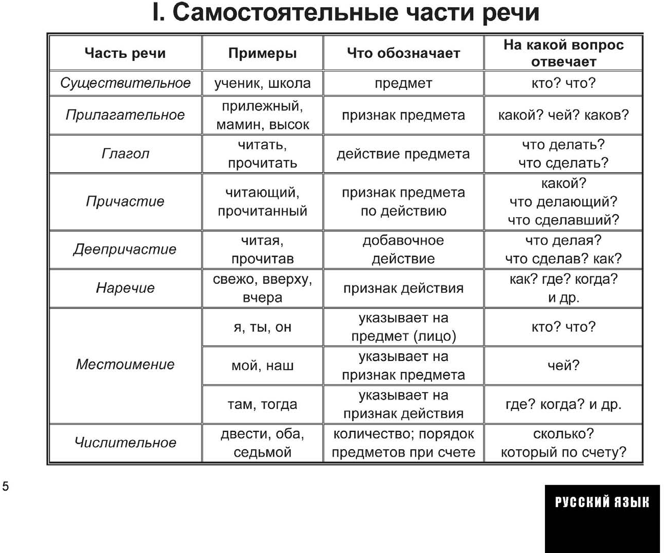 Хватит какая часть речи в русском языке. Части речи в русском языке таблица 8 класс. Таблица часть речи что обозначает на какие вопросы отвечает примеры. Части речи в таблице с примерами 5 класс. Таблица все части речи с примерами и вопросами.