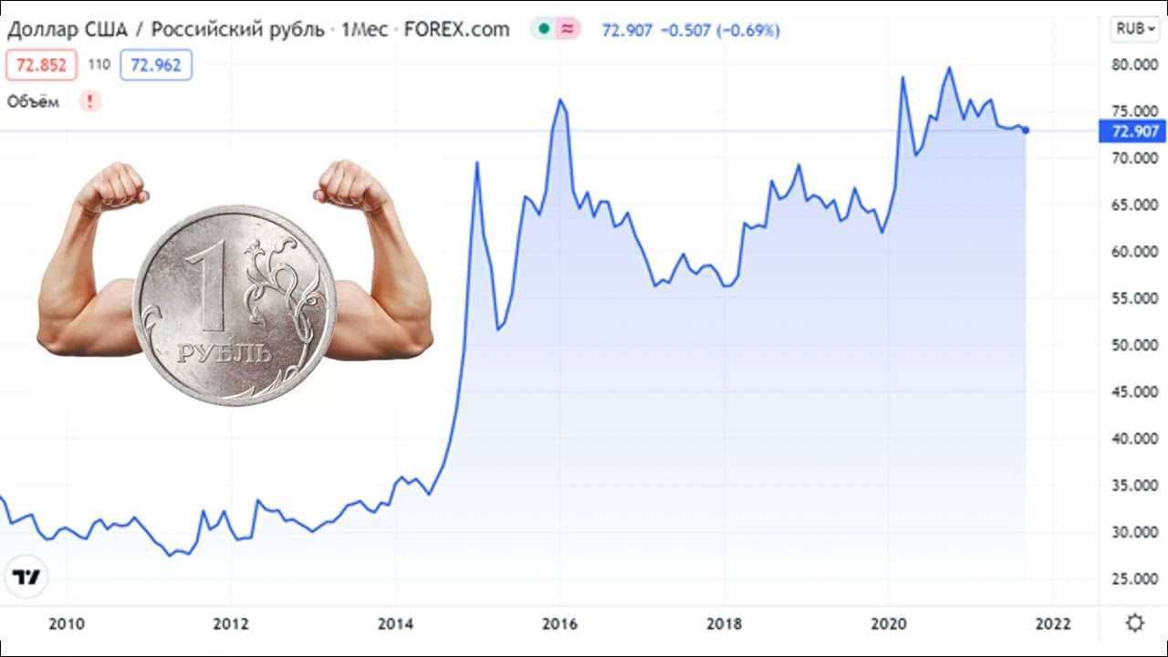 Прогноз курса доллар-рубль-евро на месяц | кто рухнет первым |крах экономики кризис