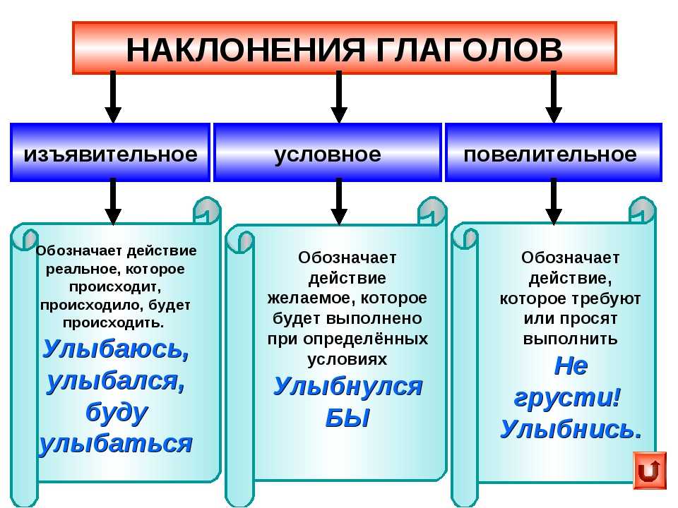 Рисовать условное наклонение