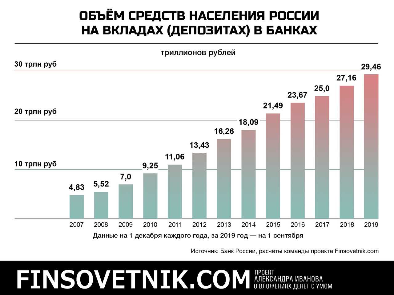 Объем банке. Статистика банковских вкладов в России. Объем средств населения в банках. Объем средств населения на вкладах статистика. Статистика банковских вкладов населения.