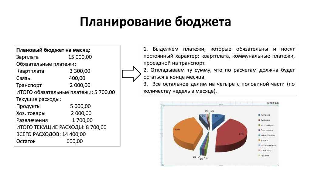 Распределение расходов. План доходов и расходов семьи на месяц. Схема распределения бюджета. Планирование семейного бюджета. Как правильно планировать семейный бюджет.