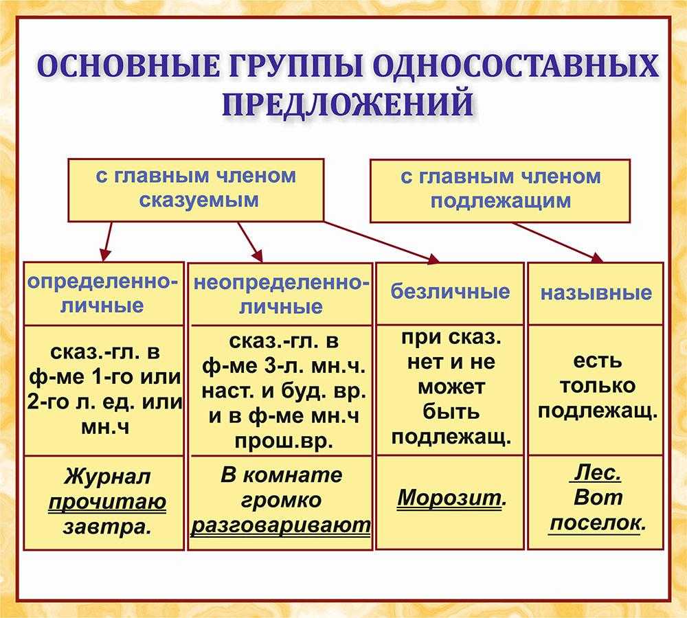 Урок 9: предложения односоставные - 100urokov.ru