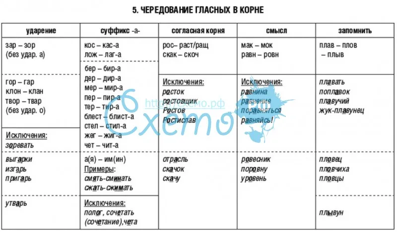 Схема чередующиеся гласные в корне слова