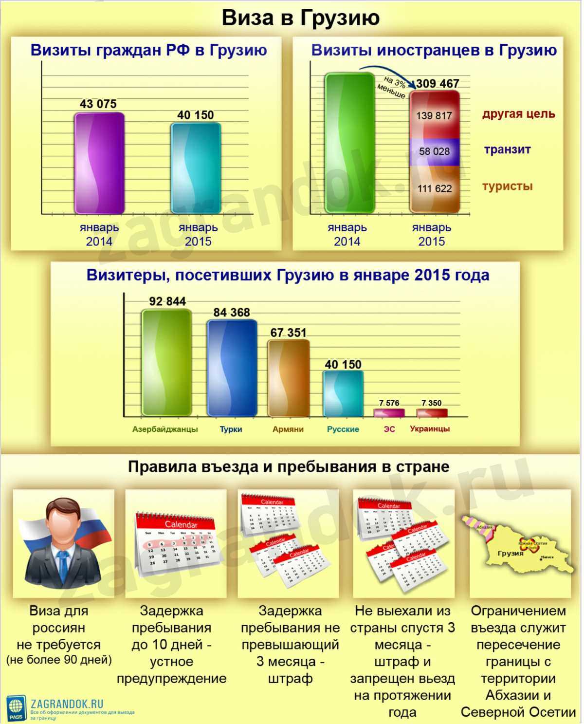 Можно ли въехать в грузию по загранпаспорту старого образца