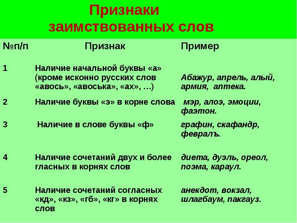 Признак 6. Исконно русские и заимствованные слова. Заимствованные слова примеры. Исконно русские и заимствованные слова примеры. Признаки заимствованных слов.