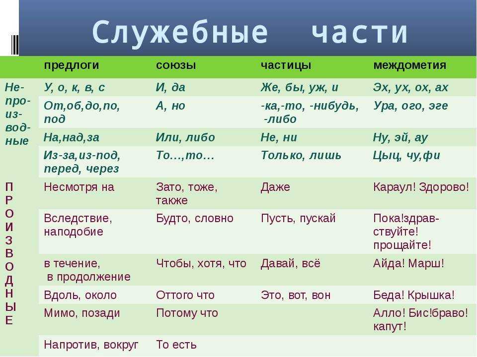 Виды предлогов. Предлоги Союзы частицы таблица. Служебные части речи предлоги Союзы частицы. Предлог Союз частица междометие. На это предлог или Союз или частица.