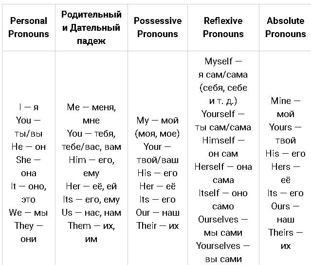 Количественные местоимения в английском. Формы английских местоимений таблица.