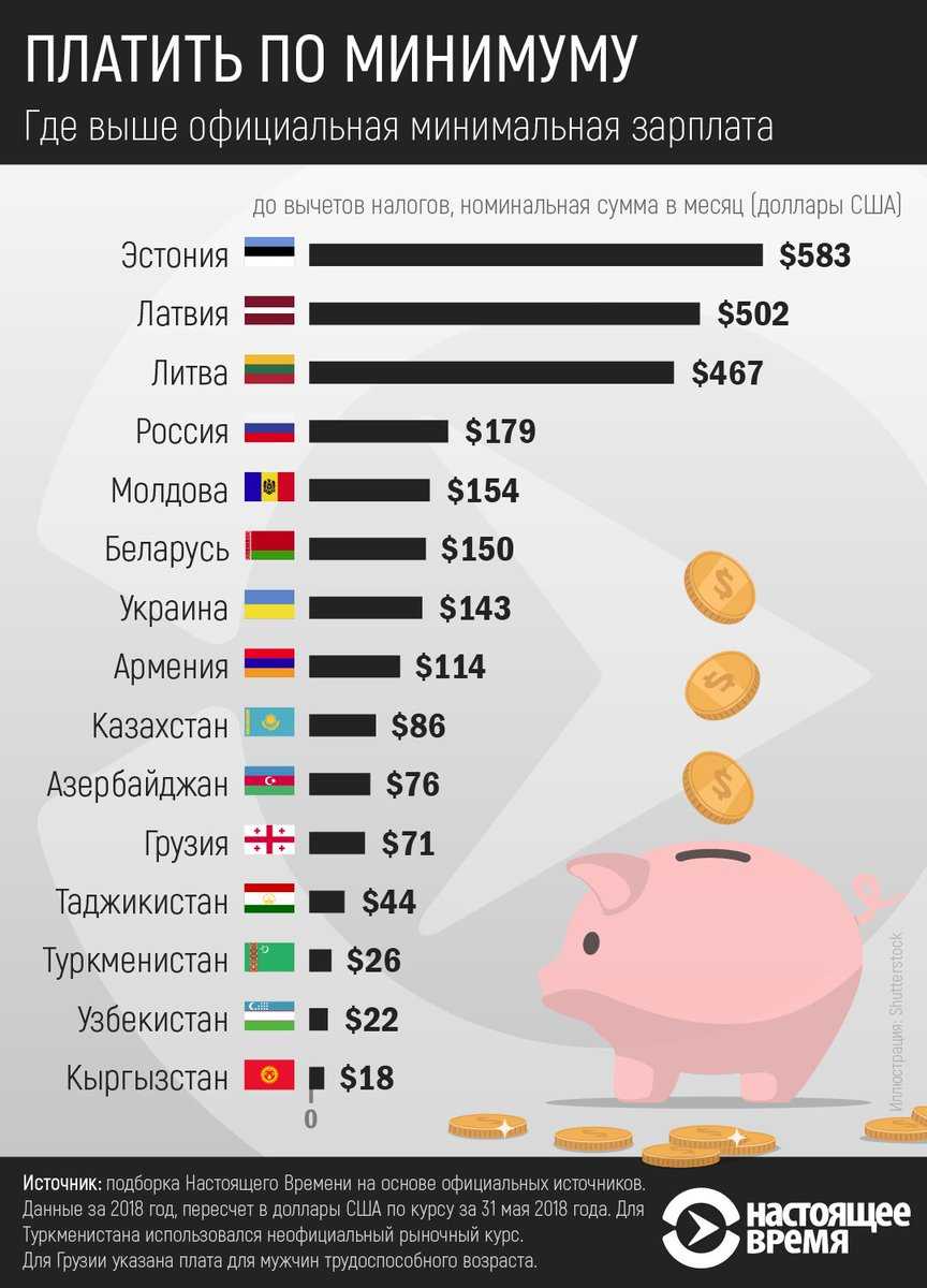 Минимальные и средние зарплаты в латвии в 2022 году
