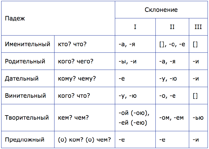 Падежи в русском языке, о которых вы не знали