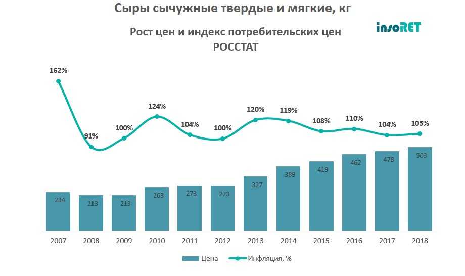 Официальная инфляция в россии 2017-2018 по данным росстата. таблица по месяцам и годам, график | investfuture
