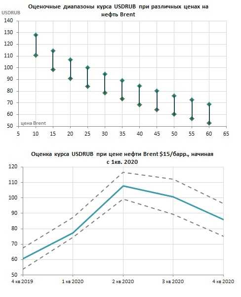 Прогноз курса доллара на 2019 год в россии, таблица экспертов по месяцам