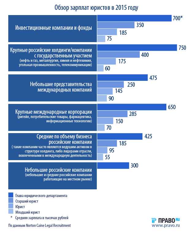 Средняя зарплата адвоката в москве и других городах россии в 2019-2020 годах