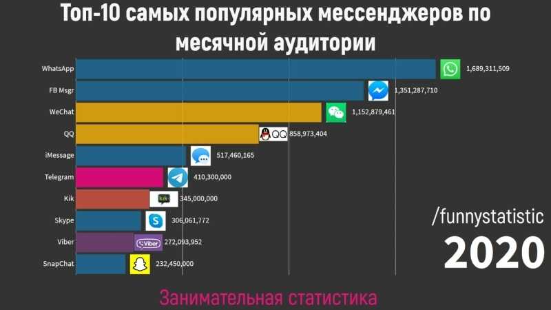 Популярность мессенджеров. Самые популярные мессенджеры. Самый популярный мессенджер в мире. Статистика популярности мессенджеров в России.