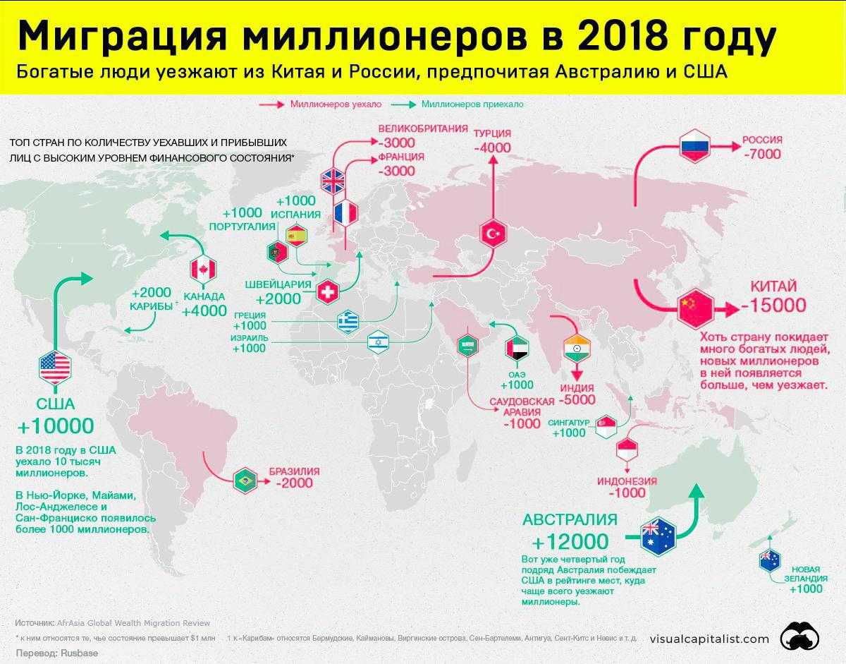Куда переехать русскому. Миграция миллионеров. Страны по миграции. Миграция в мире. Статистика миграции в мире.