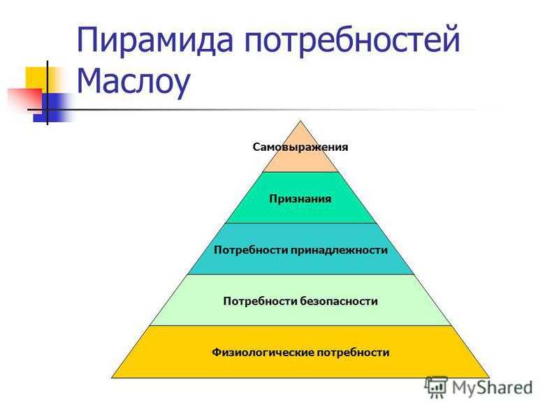 Фундаментальные потребность человека в максимальном самовыражении. Пирамида Маслоу самовыражение. Физиологические потребности по Маслоу. Филологические потребности в пирамиде Маслоу. Пирамида потребностей Маслоу 7 уровней.