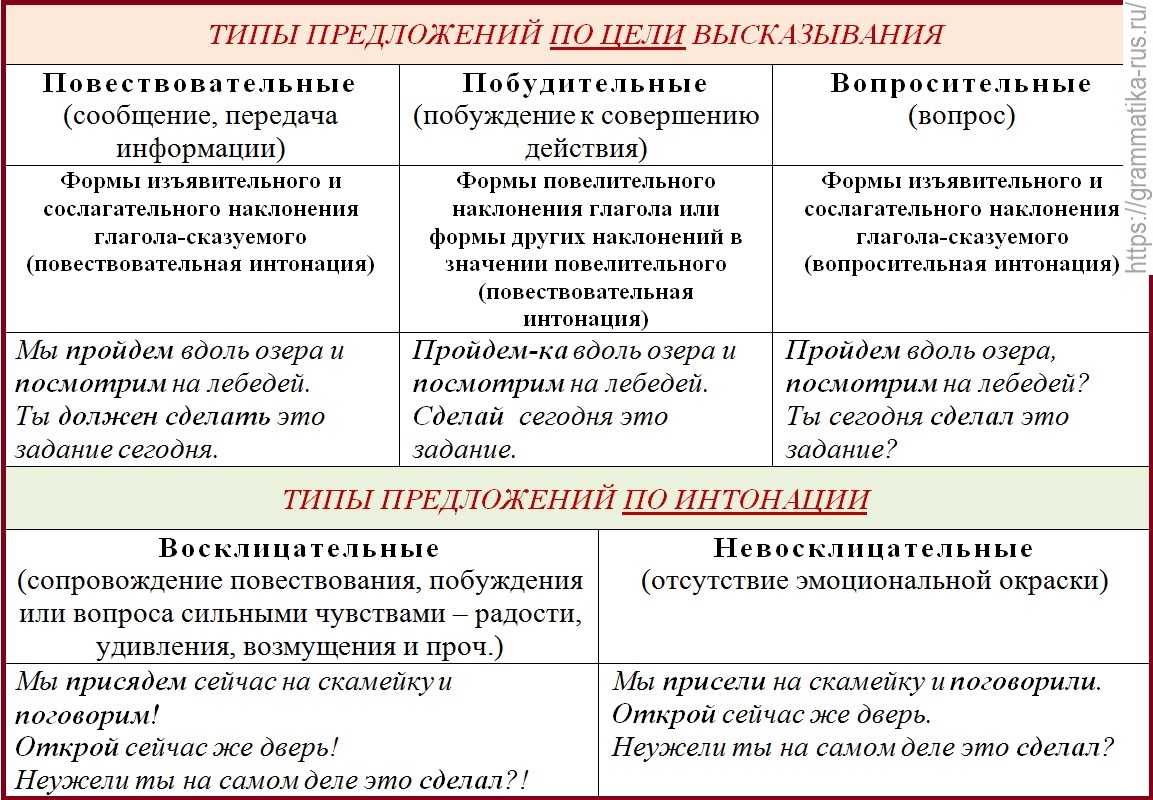 Побудительные предложения в русском языке - tarologiay.ru