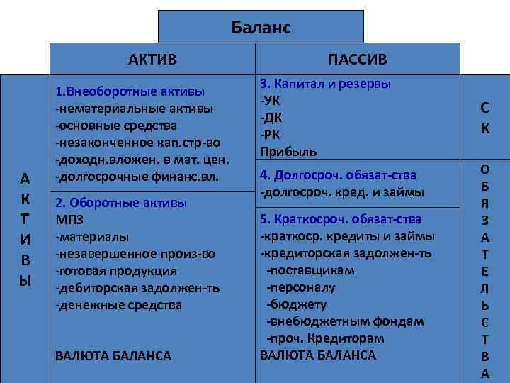 Активы и пассивы. Актив и пассив баланса. Примерная таблица активов и пассивов. Изменения актива и пассива баланса