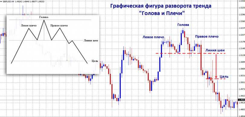 Фигура теханализа "голова и плечи": особенности и применение 2019