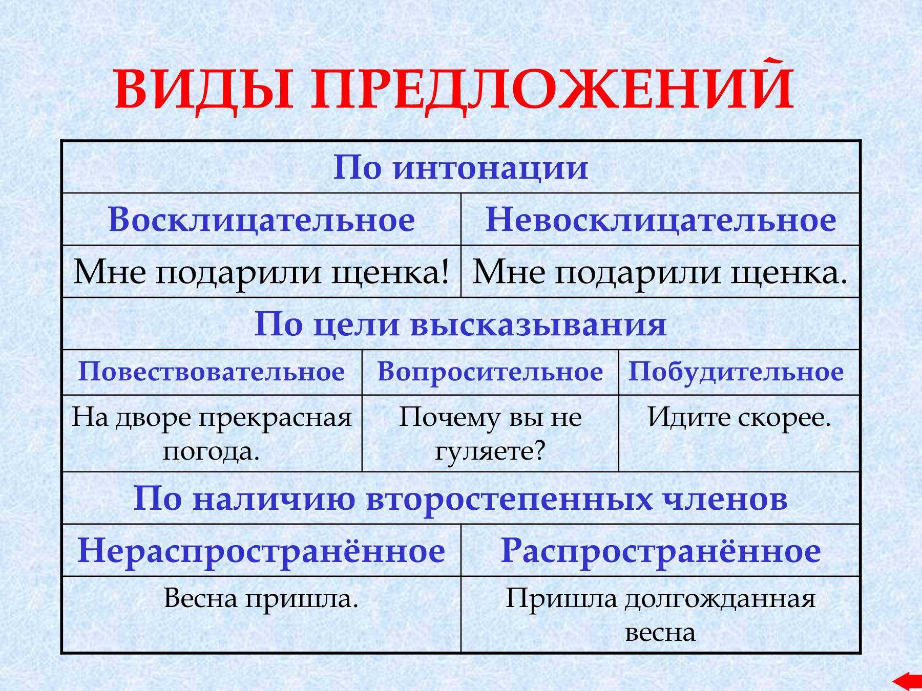 Виды предложений по цели высказывания и интонации в русском языке