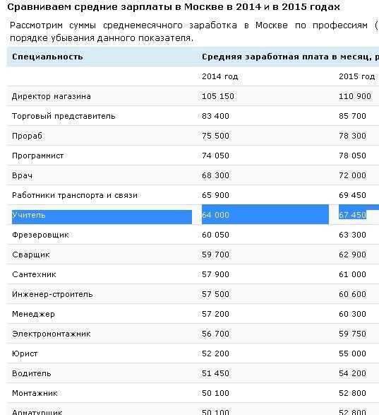 Средняя зарплата по россии в 2022 году просто поражает! сколько получает и зарабатывает «средненький россиянин»?