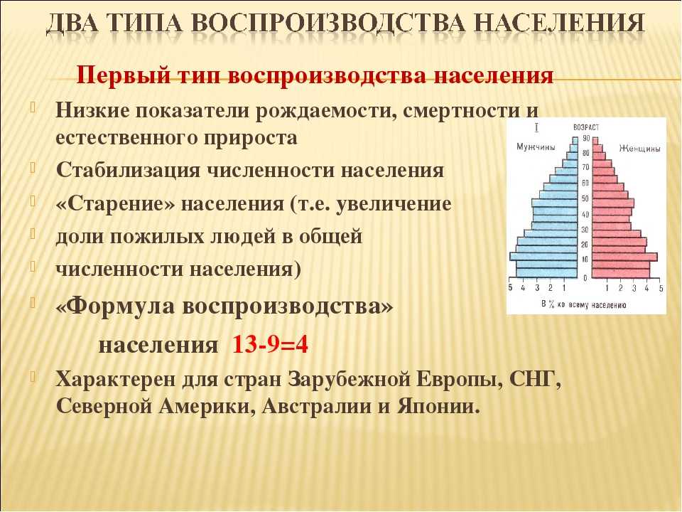 Типы воспроизводства населения стран