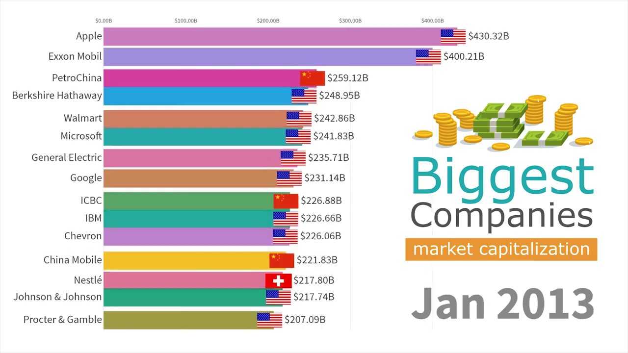 Самая дорогая компания 2023. Самая крупная компания в мире. Крупнейшие мировые корпорации. Самые крупные корпорации в мире.