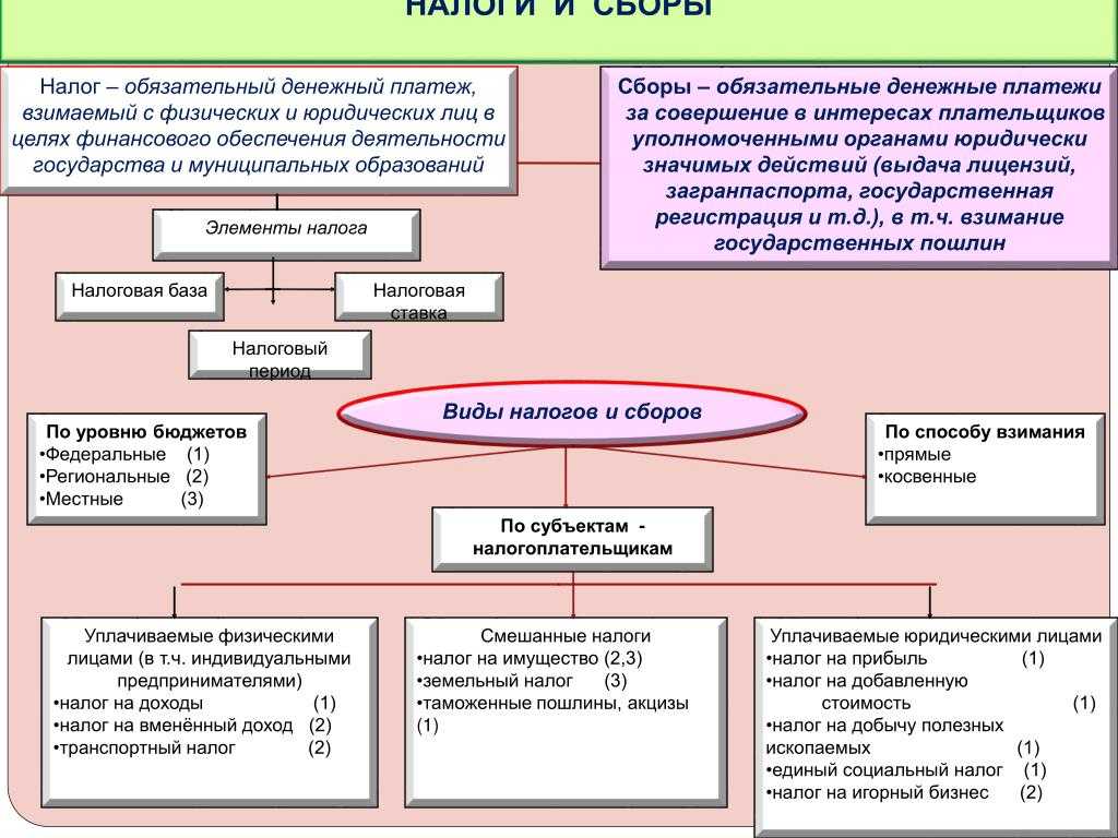 Физические лица в налоговом праве схема