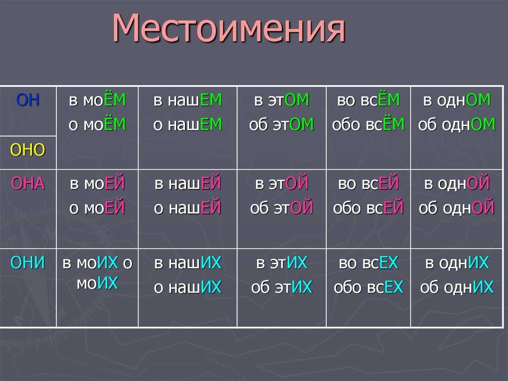 Местоимения со словами. Местоимения. Местоимения примеры. Местоимения в русском примеры. Местоимения в предложном падеже.