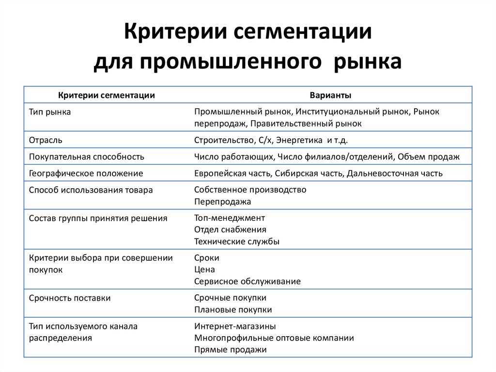 Заполните схему сегментации рынка используя приведенные ниже составляющие схемы возраст стиль