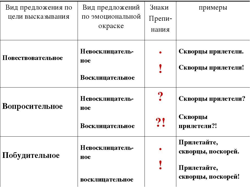 Уроки русского: какие бывают виды предложений по интонации