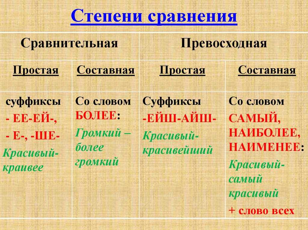 Степени сравнения прилагательных. положительная, сравнительная и превосходная степень | русский язык