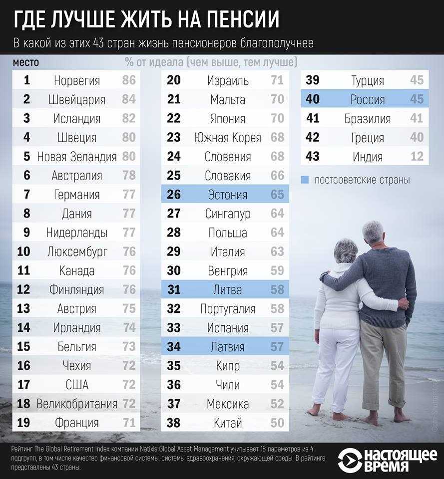 Топ-8 стран для переезда пенсионеров на пмж из россии