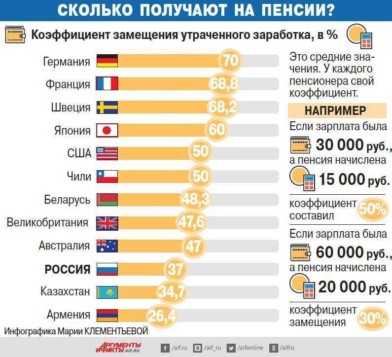 Где лучше жить на пенсии в россии?