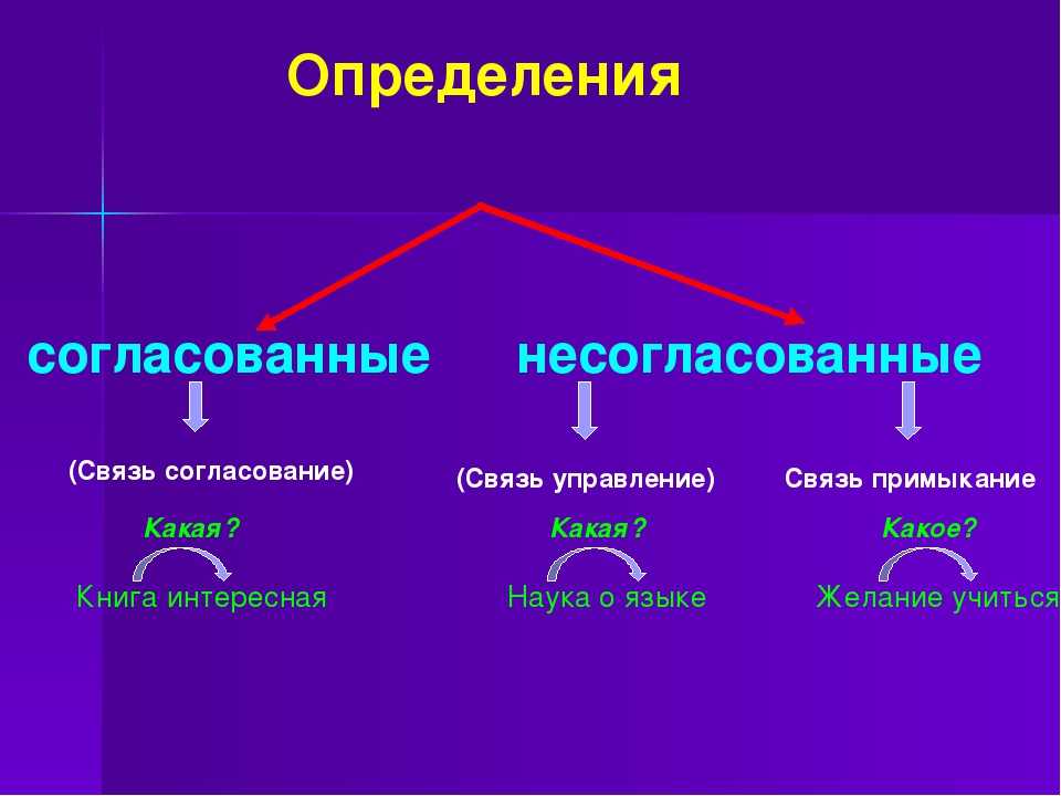 Подчинит словосочетание. Схема согласованные и несогласованные определения. Типы определений в русском языке таблица. Виды определений согласованные и несогласованные. Как понять что это согласованные определения.
