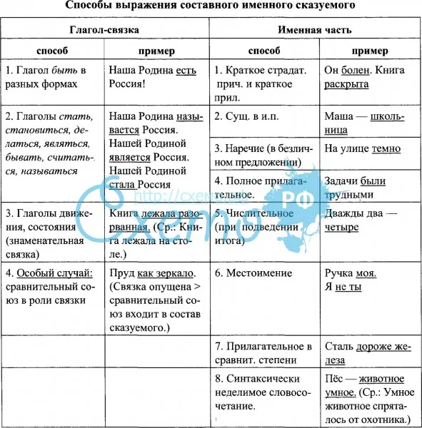 Виды сказуемых презентация 8 класс